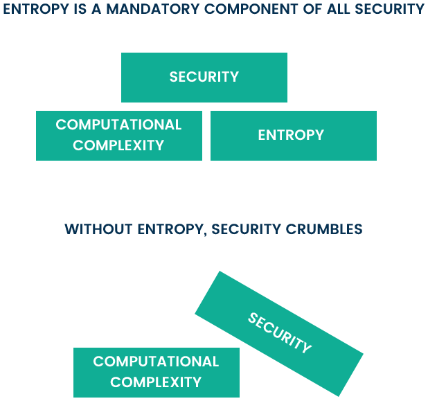 Entropy Driving Security